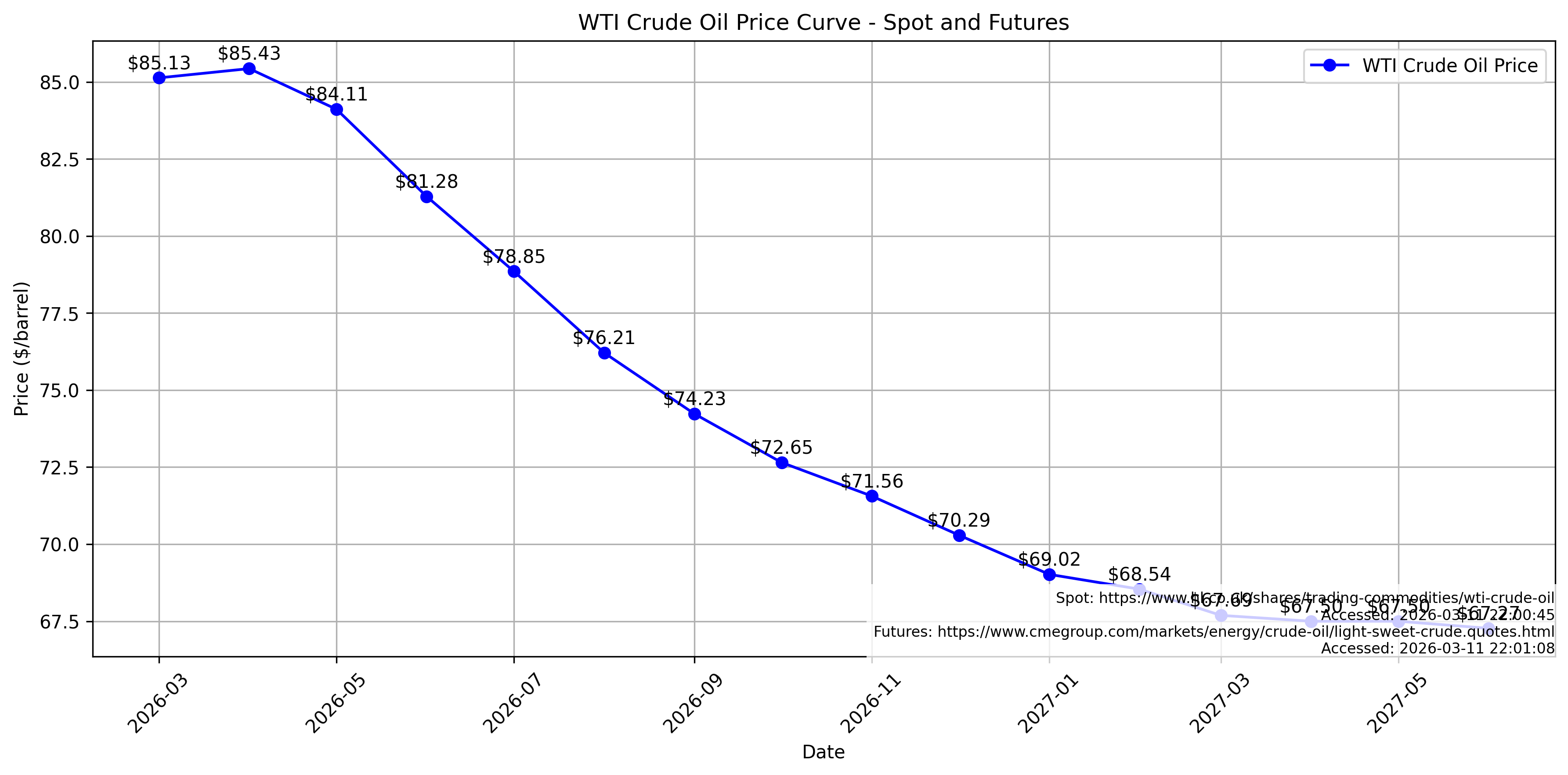 Previous Oil Price Curve