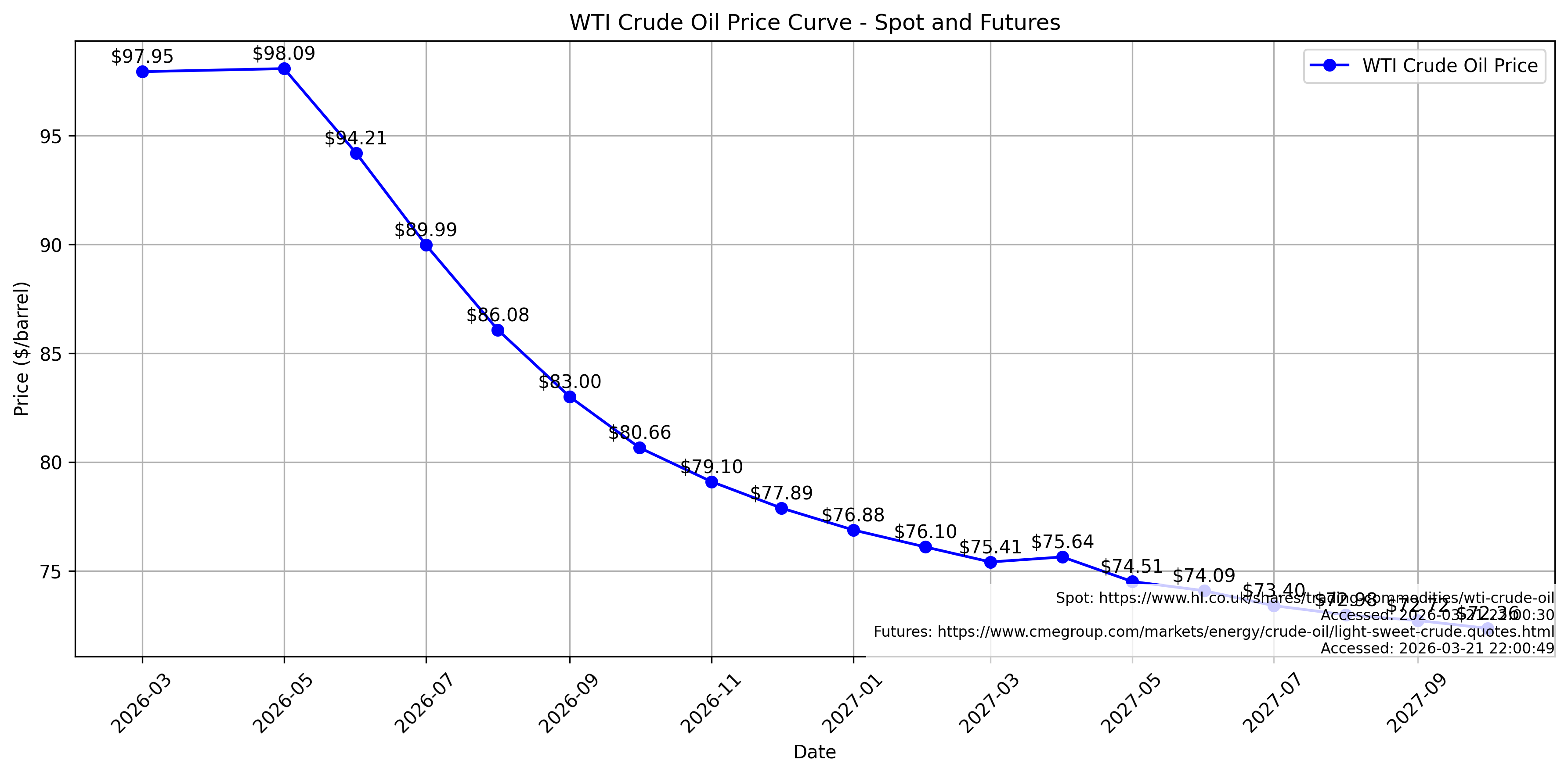 Latest Oil Price Curve